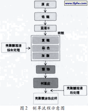 制革流程示意图