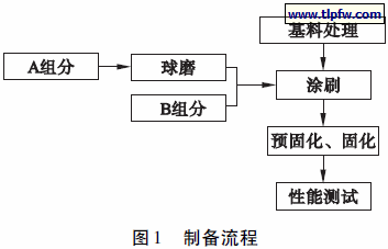 制备流程