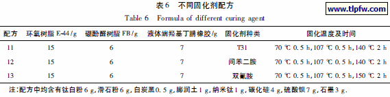不同固化剂配方