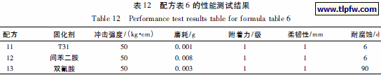 配方表6 的性能测试结果