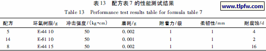 配方表7 的性能测试结果
