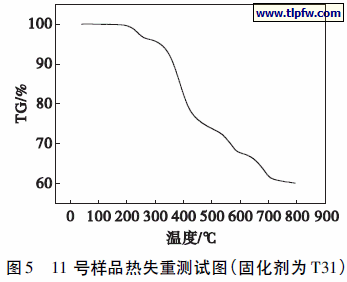 11 号样品热失重测试图( 固化剂为T31)