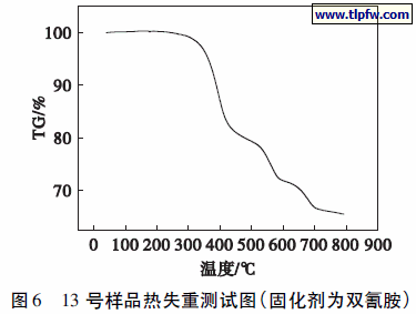 13 号样品热失重测试图( 固化剂为双氰胺)