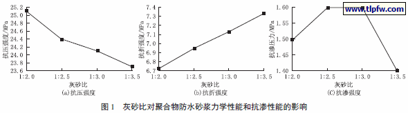 灰砂比对聚合物防水砂浆力学性能和抗渗性能的影响