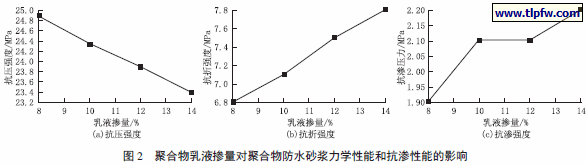聚合物乳液掺量对聚合物防水砂浆力学性能和抗渗性能的影响