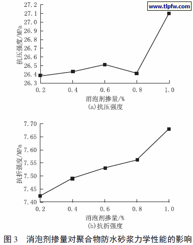 消泡剂掺量对聚合物防水砂浆力学性能的影响
