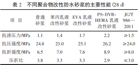 不同聚合物改性防水砂浆的主要性能（28 d）