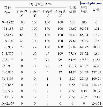 表 1 n=0.40时 4 种石英砂的粒径分布与骨料优化配比设计