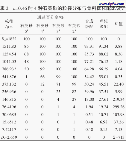 n=0.46 时 4 种石英砂的粒径分布与骨料优化配比设计