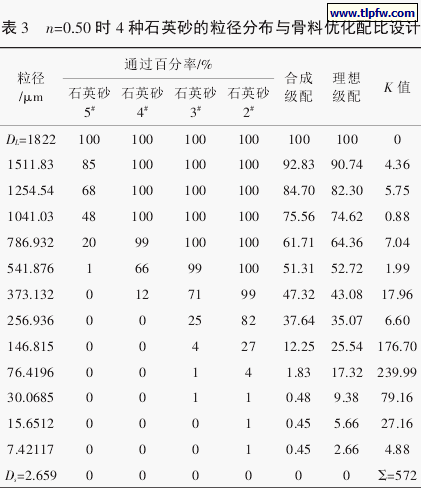 n=0.46 时 4 种石英砂的粒径分布与骨料优化配比设计