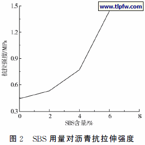 ＳＢＳ用量对沥青抗拉伸强度