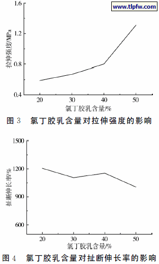 氯丁胶乳含量对拉伸强度的影响;氯丁胶乳含量对扯断伸长率的影响