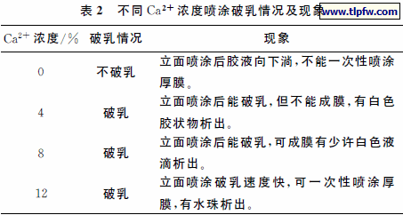 　不同Ｃａ２＋ 浓度喷涂破乳情况及现象