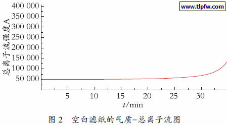 空白滤纸的气质－总离子流图