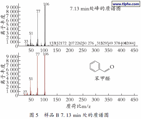 样品Ｂ ７􀆰 １３ ｍｉｎ 处的质谱图
