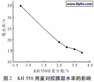KH 550 用量对胶膜吸水率的影响