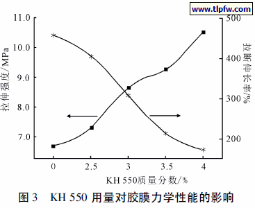 KH 550 用量对胶膜力学性能的影响