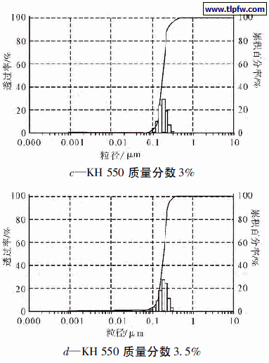 KH 550 用量对乳液粒径的影响