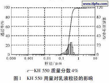 KH 550 用量对乳液粒径的影响