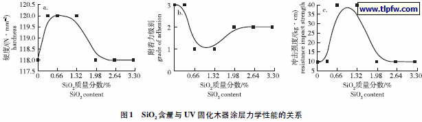 SiO2 含量与UV 固化木器涂层力学性能的关系