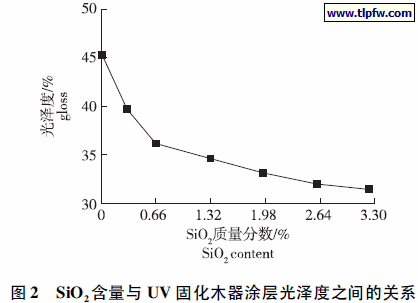 SiO2 含量与UV 固化木器涂层光泽度之间的关系