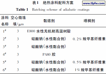 绝热涂料配料方案