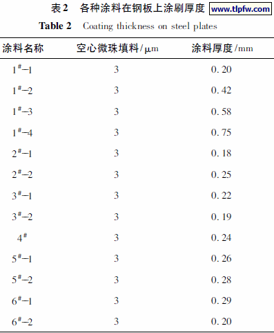 各种涂料在钢板上涂刷厚度