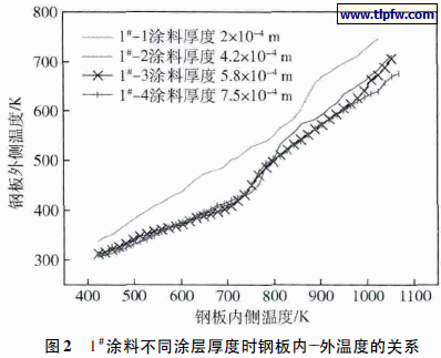 1#涂料不同涂层厚度时钢板内--外温度的关系