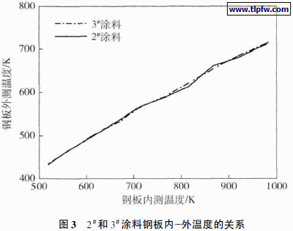 2#和3#涂料钢板内--外温度的关系