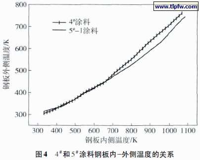 4#和5#涂料钢板内--外侧温度的关系
