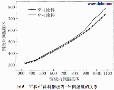 5#和6#涂料钢板内--外侧温度的关系