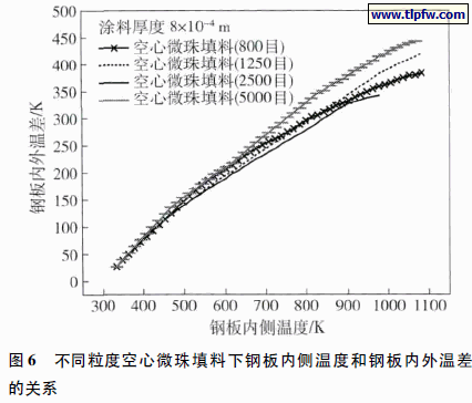 不同粒度空心微珠填料下钢板内侧温度和钢板内外温差 的关系