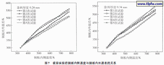 疲劳实验后钢板内侧温度与钢板内外温差的关系
