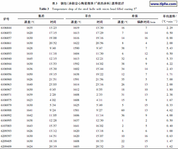 钢包( 涂刷空心陶瓷微珠5#绝热涂料) 温降统计