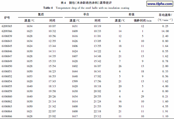 钢包( 未涂刷绝热涂料) 温降统计