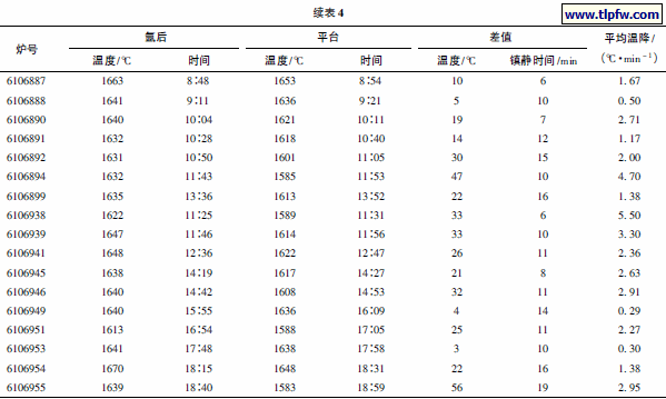 钢包( 未涂刷绝热涂料) 温降统计