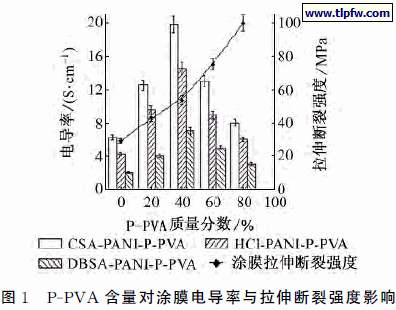 　Ｐ－ＰＶＡ含量对涂膜电导率与拉伸断裂强度影响