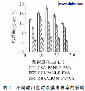 不同酸用量对涂膜电导率的影响