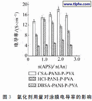氧化剂用量对涂膜电导率的影响