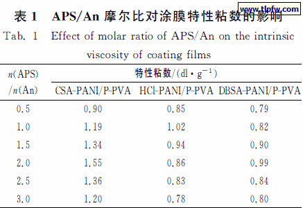 ＡＰＳ／Ａｎ摩尔比对涂膜特性粘数的影响