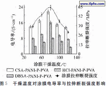 干燥温度对涂膜电导率与拉伸断裂强度影响