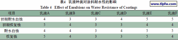 乳液种类对涂料耐水性的影响