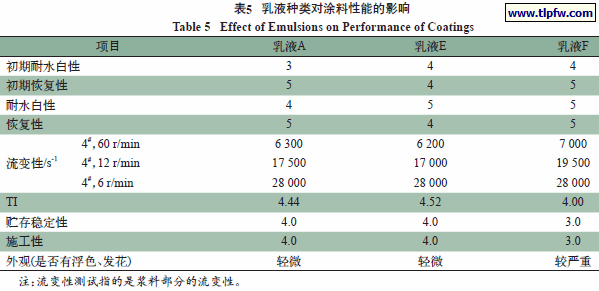 乳液种类对涂料性能的影响