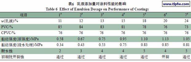 乳液添加量对涂料性能的影响