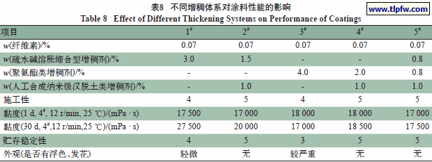 不同增稠体系对涂料性能的影响