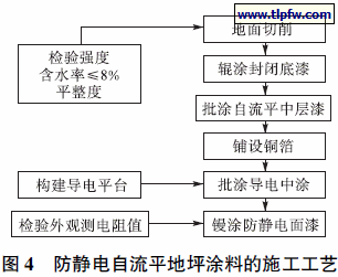 防静电自流平地坪涂料的施工工艺