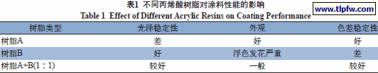 不同丙烯酸树脂对涂料性能的影响