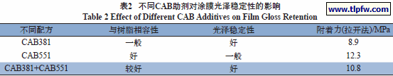 不同CAB助剂对涂膜光泽稳定性的影响