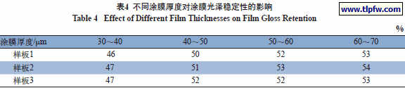不同涂膜厚度对涂膜光泽稳定性的影响