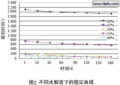 不同水解度下的稳定曲线